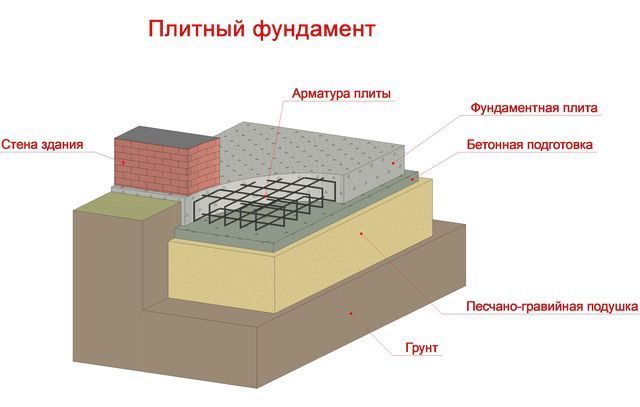 Схема плитного фундамента